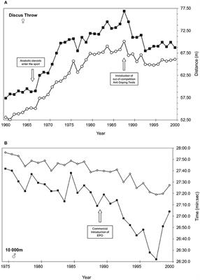 Performance Profiling—Perspectives for Anti-doping and beyond